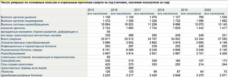 Смерть от внешних причин. Общее число умерших. Количество родившихся в москве по годам. Статистика погибших людей в донбассе по годам. Смертность населения в россии.